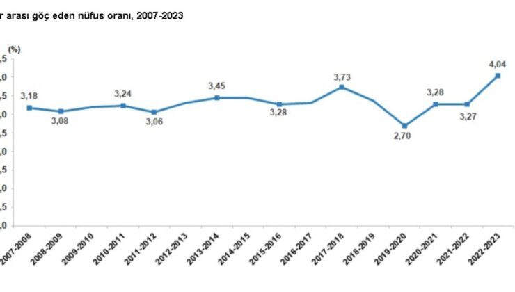 2023 Yılında Türkiye’de İller Arası Göç İstatistikleri Açıklandı