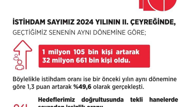 İstihdam Sayısı Geçen Yıla Göre Arttı