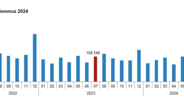 Temmuz Ayında Konut Satışları Yüzde 16 Arttı