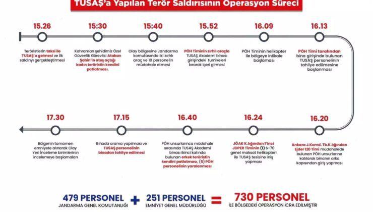 TUSAŞ’a yapılan terör saldırına karşı icra edilen operasyonun süreçleri