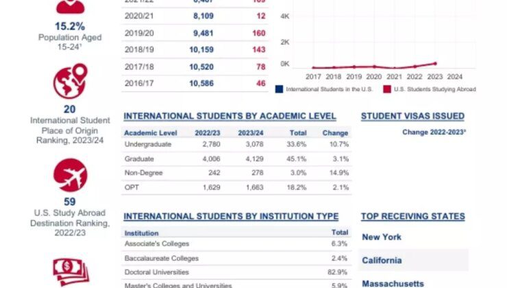 ABD, Türk Öğrenci Sayısında Rekor Artış Yaşadı