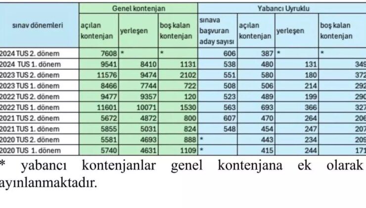 Sağlık Bakanlığı’ndan Asistan Kadroları Hakkında Açıklama