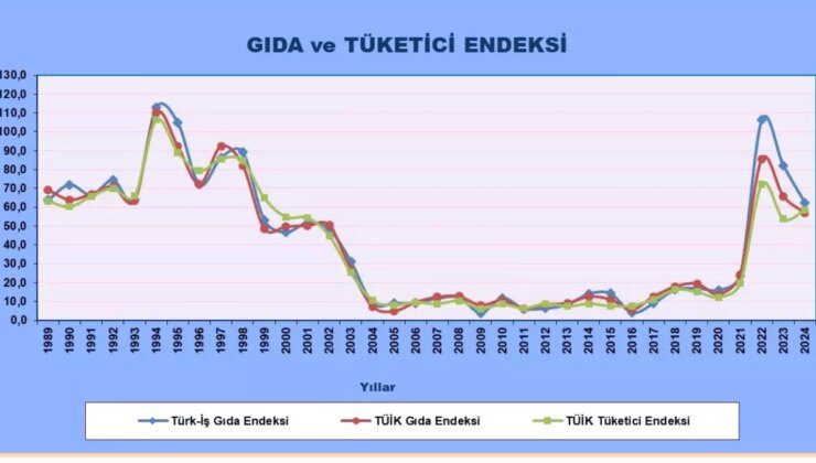 TÜRK-İŞ açlık sınırının 23 bin 324 lira olduğunu açıkladı