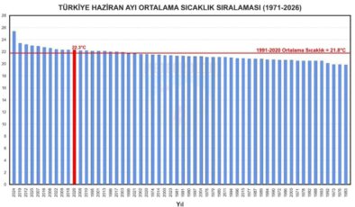 56 yılın en sıcak 11’inci haziran ayı yaşandı