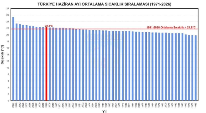 56 yılın en sıcak 11’inci haziran ayı yaşandı